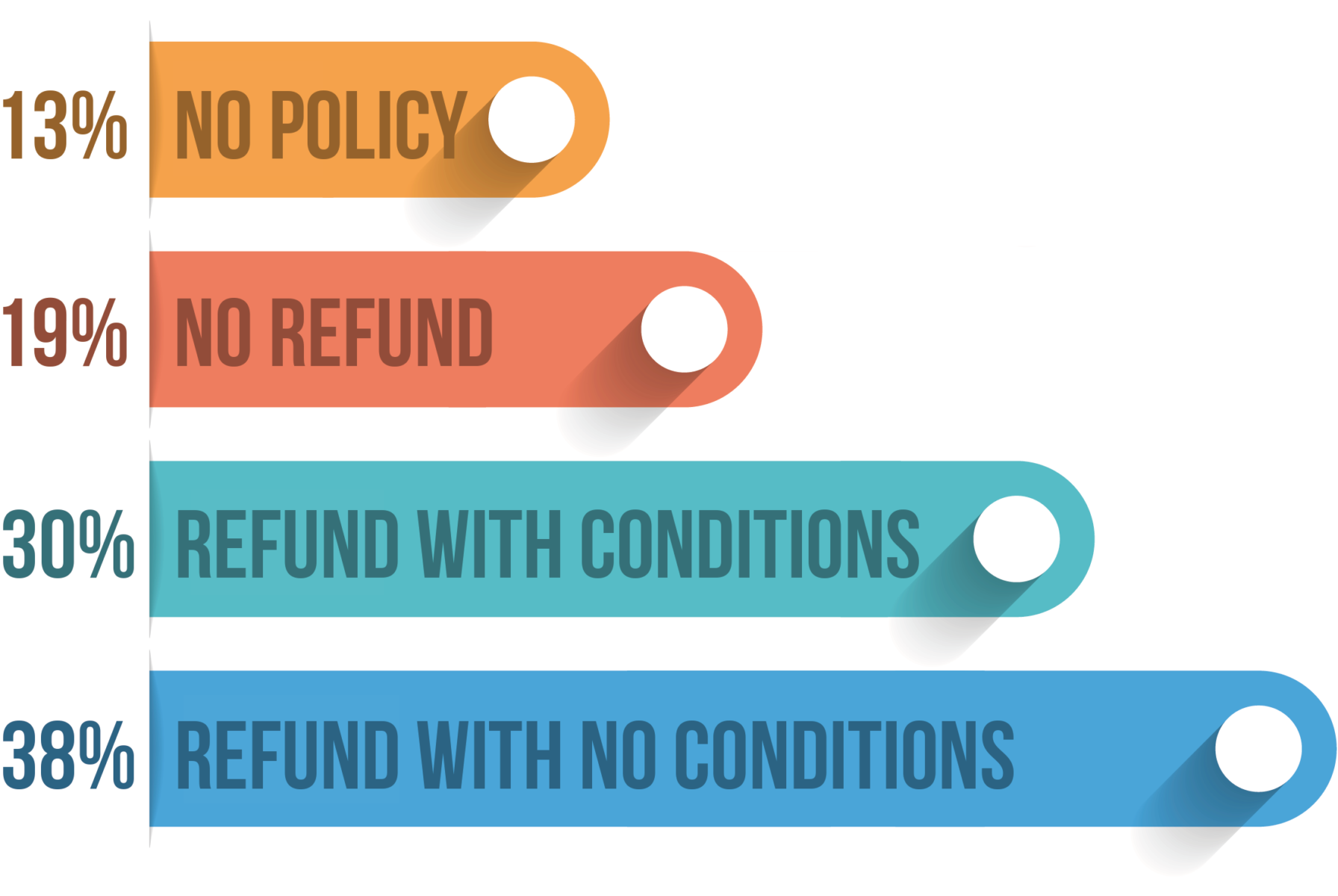 Refund policies